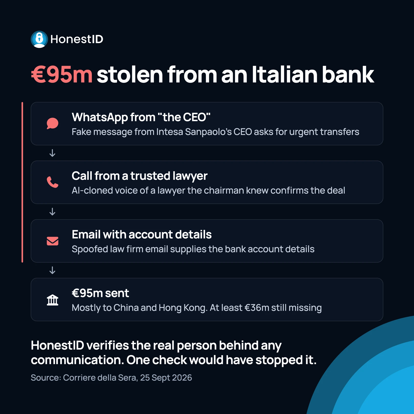 The attack chain in four steps. A WhatsApp from "the CEO": a fake message from Intesa Sanpaolo's CEO asks for urgent transfers. A call from a trusted lawyer: the AI-cloned voice of a lawyer the chairman knew confirms the deal. An email with account details: a spoofed law firm email supplies the bank account details. €95m sent, mostly to China and Hong Kong, with at least €36m still missing.